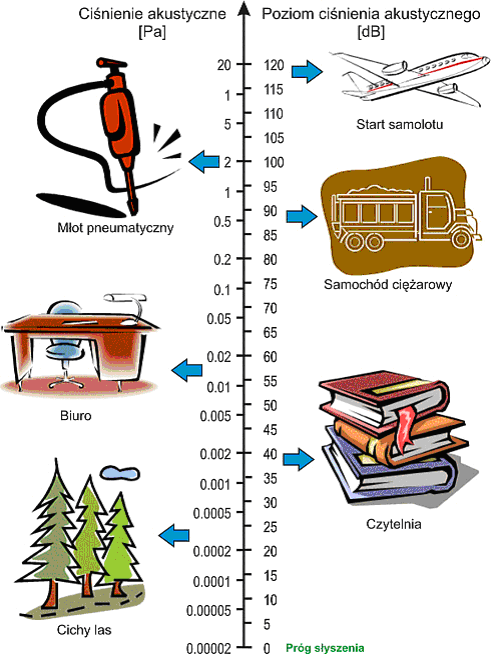 Rys. 10. Ciśnienia akustyczne i odpowiadające im poziomy ciśnienia akustycznego różnych dźwięków.