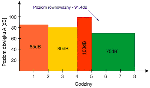 Rys. 12. Zmiany poziomu dźwięku A hałasu w trakcie 8-godzinnego dnia pracy i odpowiadający im równoważny poziom dźwięku A.