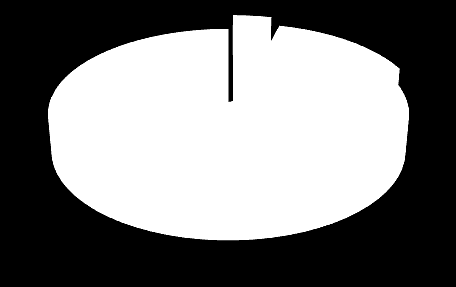 Diagram 45: PRZYCZYNY NIESZCZEPIENIA DZIECI 40% 35% 30% 25% 20% 15% 10% 5% 0% 34% wcześniejsze powikłania (u dziecka lub w najbliższej rodzinie) 17% 18% 18% problemy zdrowotne dziecka strach przed