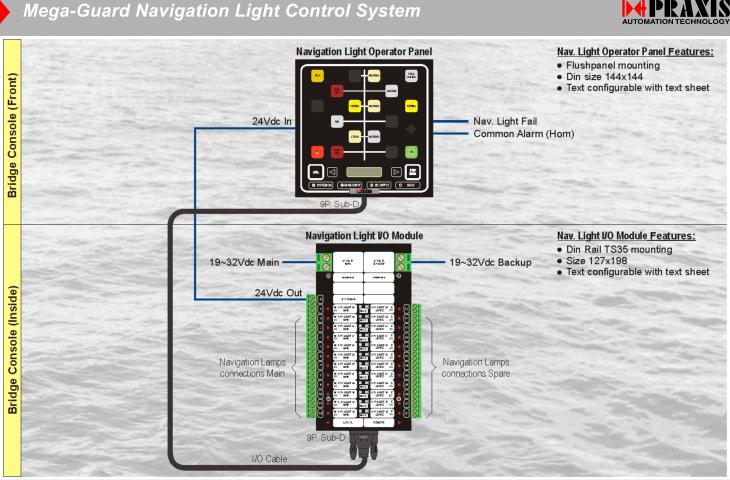 Rys. 8. Architektura podsystemu obsługi świateł nawigacyjnych Wycieraczki (Wiper Control System).
