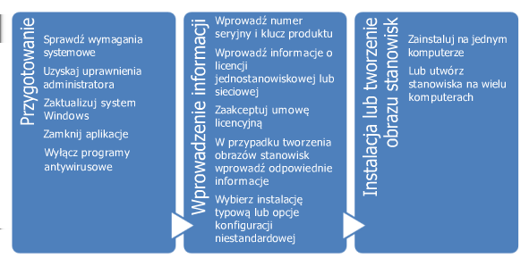 Wprowadzenie 1 Instalacja omówienie Proces instalowania lub tworzenia stanowiska AutoCAD 2012 składa się z trzech głównych kroków pokazanych na powyższym schemacie.