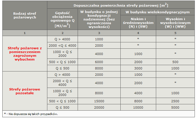 Strefy pożarowe, o których mowa w tabeli nr 7, w podziemnej części budynków nie powinny przekraczać 50% powierzchni określonych w tabeli.