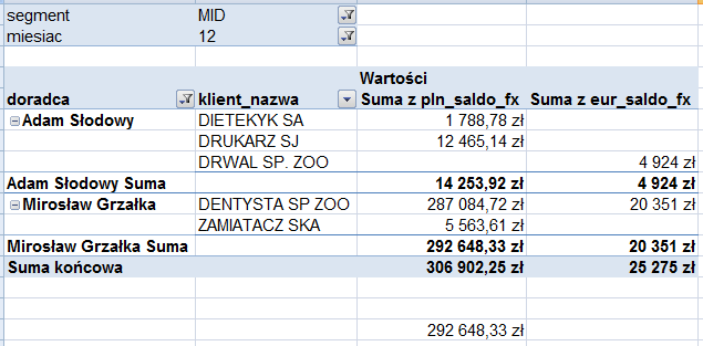 o Posługując się przygotowaną wcześniej prostokątną bazą danych utworzyć najprostszą tabelę przestawną oraz umieć ją sformatować, tak aby posiadała użyteczność raportową.