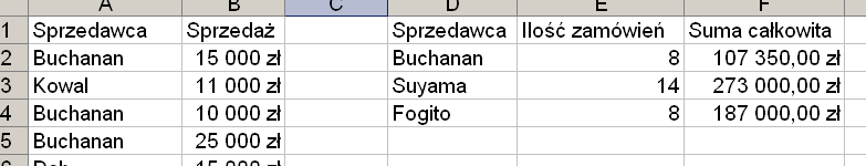 1.13 Zadanie problemowe Otwórz plik: 3. Funkcje.xls, i przejdź do arkusza Zadanie 2. Wykorzystując funkcje LICZ.JEŻELI oraz SUMA.JEŻELI uzupełnij brakujące pola w zestawieniu.