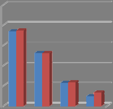 się wyższą aktywnością zawodową niż mieszkańcy miast. Dla ludności wiejskiej wskaźnik ten wyniósł 46,9%, natomiast dla ludności miejskiej 44,5%.