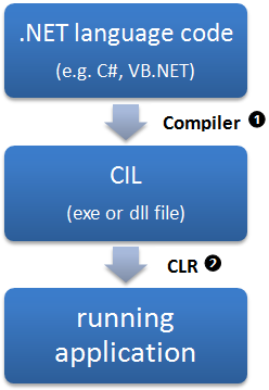 Jednym z założeń Common Intermediate Language jest to, że programista operuje na referencjach do obiektu a nie na samych obiektach.