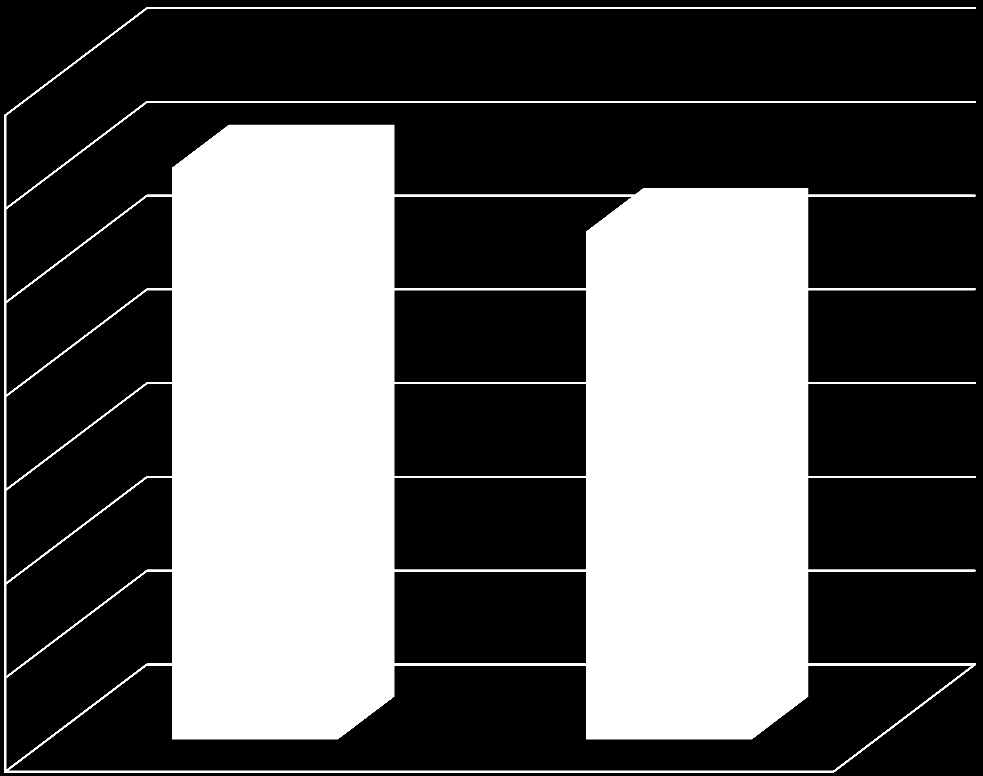 Przebiegi pojazdów osobowych Porównanie 2011-2012 700000 600000 500000 400000 300000 609 999 327005 542 080 277959 Maj Kwiecień 200000 100000 0