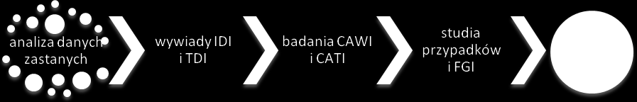 Analiza desk research, była pierwszym inicjującym ewaluację etapem badania, przebiegającym wraz z analizą danych statystycznych, w całej czasowej rozciągłości badania, począwszy od etapu