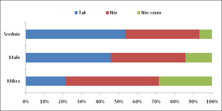 2.1.6 Wnioski z badania CATI Znaczenie instrumentów zwrotnych dla firm województwa śląskiego Na podstawie badania CATI mikro, małych i średnich firm województwa śląskiego (n=121) można wskazad, że