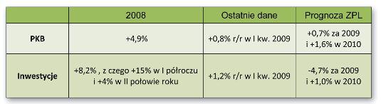 TEmAT numeru: LEASInG Otoczenie makroekonomiczne gospodarka polska Otoczenie makroekonomiczne gospodarka polska stosunkowo odporny na negatywne informacje o załamaniu globalnej gospodarki.