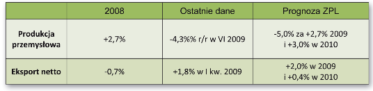 Jej wzrost o 1 proc. w II kw., wobec 0,4 proc. spadku w I kw., świadczy o ustabilizowaniu na niskim poziomie. Wciąż mocna jest sprzedaż usług. 3 Po marcowym szczycie bezrobocia (11,2 proc.