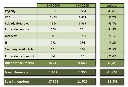 TEmAT numeru: LEASInG Wyniki branży leasingowej za I półrocze 2009 ruchomości Bardziej odporne na problemy z mniejszym popytem inwestycyjnym w gospodarce okazują się być średnie i mniejsze firmy