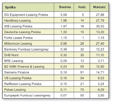 TEmAT numeru: LEASInG Handlowy Leasing. 31 proc. wyleasingowanych maszyn stanowią poligraficzne.