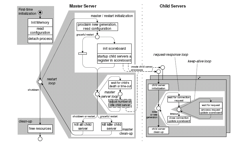 Prefork MPM Źródło: The Apache Modeling