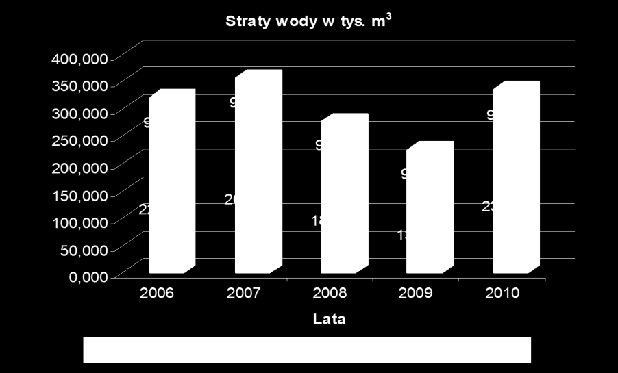 98 E. Ogiołda, B. Dębicki Rys. 3. Udział strat rzeczywistych i strat na potrzeby systemowe w latach 2006-2010 [Dębicki 2011] Fig. 3. Percentage of actual water losses and system needs in 2006-2010 [Dębicki 2011] Tab.