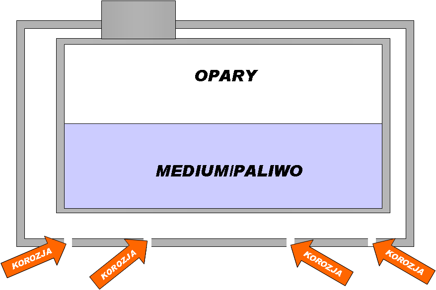 Największą popularnością cieszy się stosowanie zbiorników z podwójną ścianką stalową, w których monitoruje się szczelność przestrzeni międzyściennej.