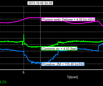 Jak pracuje to w rzeczywistości P=4.4bar Q=335m3/h H=3.