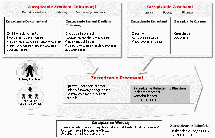 Równocześnie z rozwiązaniami typu MDM dostępne są rozwiązania typu System Obsługi Procesów, które są implementacją informatyczną idei zarządzania procesowego.