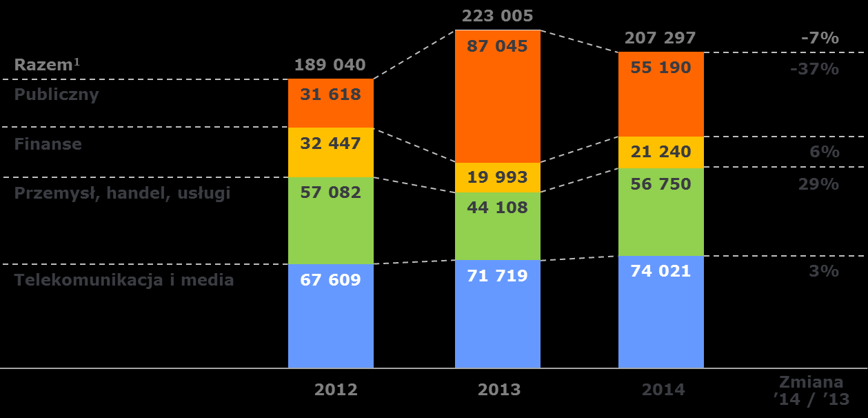 Sprawozdanie Zarządu z działalności Grupy Atende w 2014 r. Skonsolidowana sprzedaż wg segmentów rynku 1 Integracja systemów teleinformatycznych 2014 r. 2013 r.