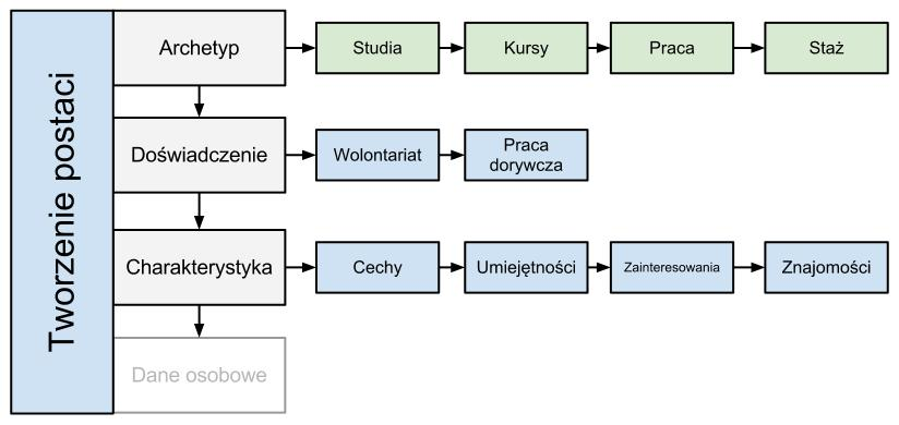 II. TWORZENIE POSTACI Tworzenie postaci w tej grze - w przeciwieństwie do innych gier fabularnych - to bardzo prosta sprawa.