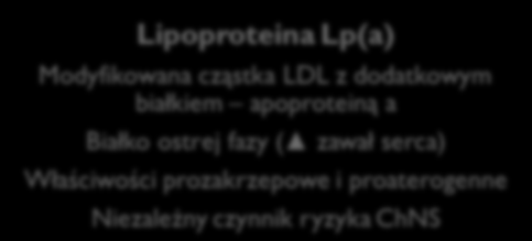 Lipidy i lipoproteiny Modyfikacje lipoprotein Lipoproteina -VLDL (40% TG, 35% cholesterolu) Prekursor LDL fenotypu B Dieta wysokotłuszczowa, otyłość brzuszna, insulinooporność, cukrzyca typu 2,