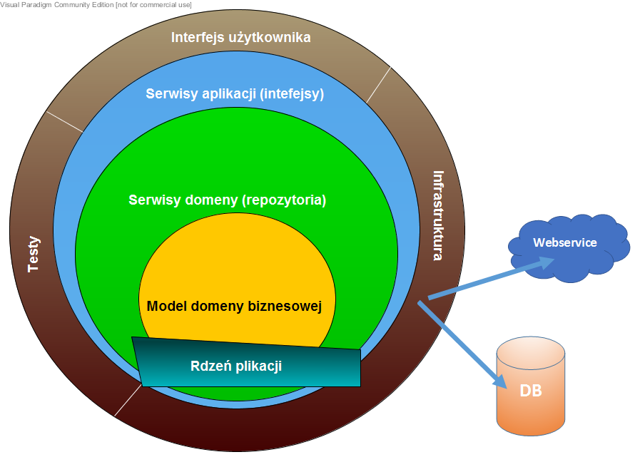 Rysunek 13. Model architektury cebulowej[38] 4.2.2 Anemiczność modelu Czym jest anemiczny model domeny? Początkowo może wydawać się zwyczajną klasą zawierającą pola i właściwości.