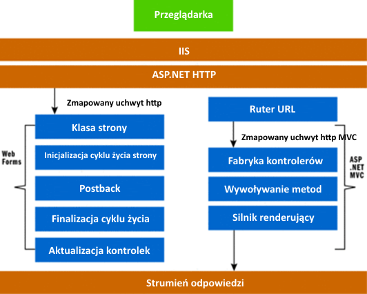 Rysunek 27. Rendering strony, porównanie WebForms z MVC [34] 5.2.3 Visual Studio Microsoft Visual Studio[14] jest to zintegrowane środowisko programistyczne, tzw.