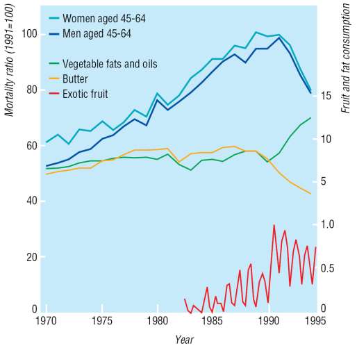 BMJ 1998 1991-1994 Kluczowe znaczenie: Zmiana proporcji spożywanych wielonienasyconych kwasów