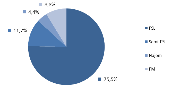 Udział procentowy poszczególnych usług na koniec grudnia 2013 roku Źródło: Keralla Research. W ostatnich latach łączna liczba samochodów objętych usługami CFM w Polsce systematycznie rośnie.