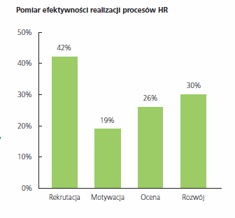 Zarządzanie procesami a zarządzanie zasobami ludzkimi 149 rekrutacja względem łatwo poddaje się możliwości mierzenia i oceny.