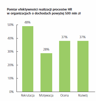 150 Agnieszka Bitkowska Pomiar efektywności realizacji procesów HR (% nie sumują się do 100, gdyż możliwe jest równoczesne stosowanie pomiaru w odniesieniu do kilku procesów) Rysunek 4.