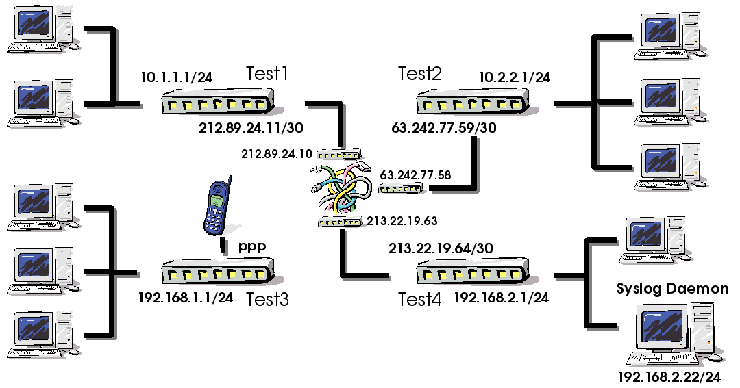 Przykład 2 Przykładowa konfiguracjia szyfratorów łączących cztery sieci, z użyciem serwerów Syslog i KRL. Jako metoda uwierzytelnienia została wybrana opcja kluczy RSA.