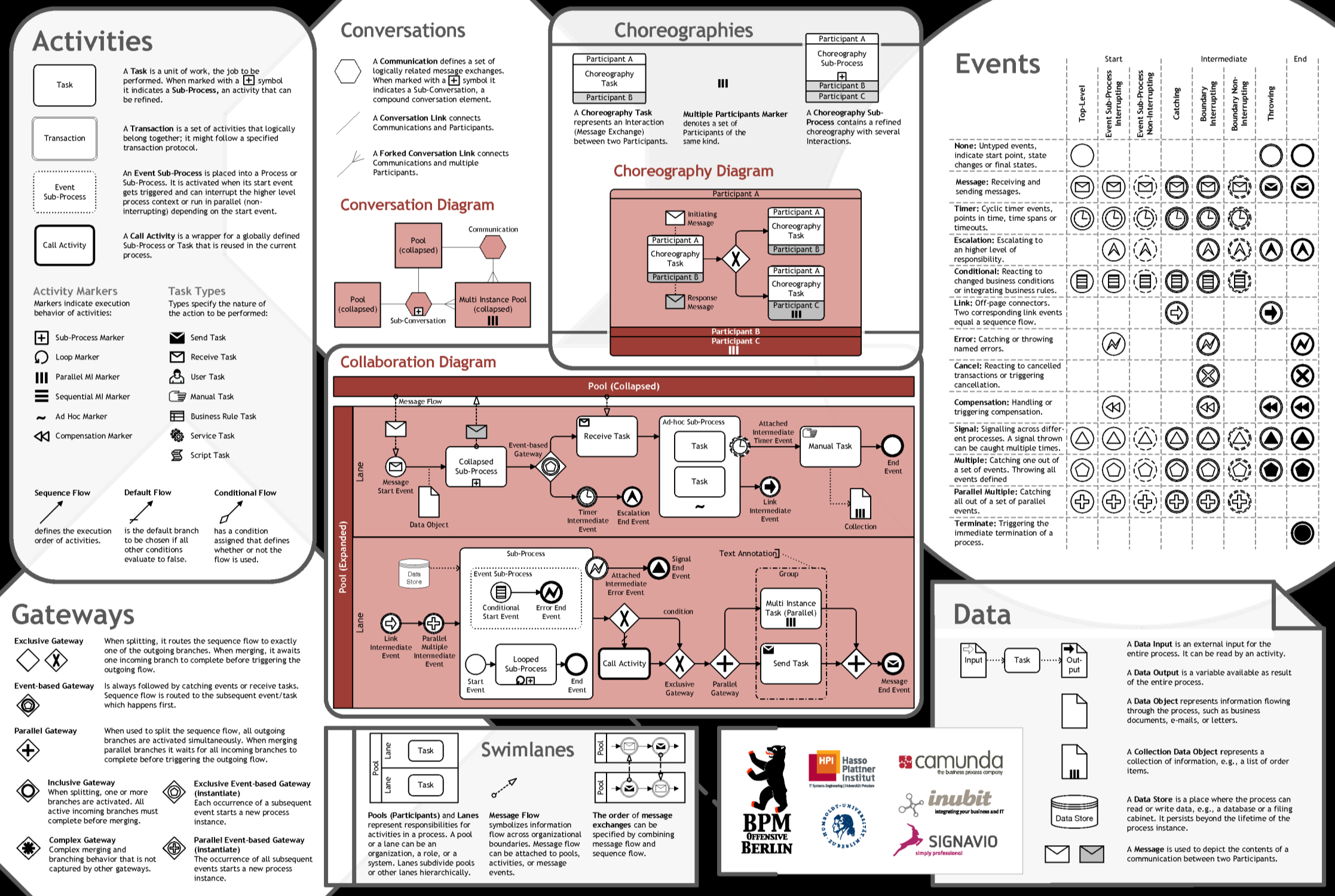 Zakres notacji BPMN