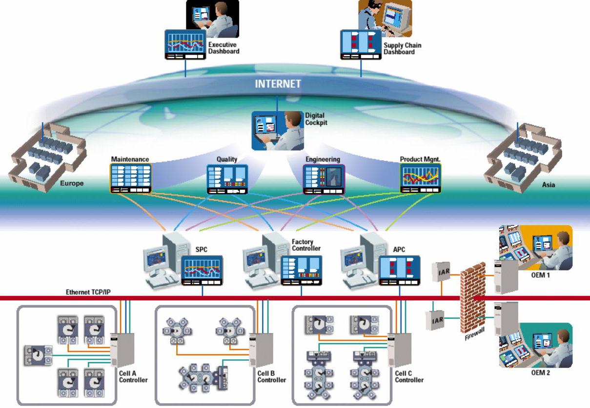 Portal informacyjny Enterprise Connector Zarządzanie produkcją Rozwiązania Enterprise Intelligence HMI/SCADA HMI Stacja dev.