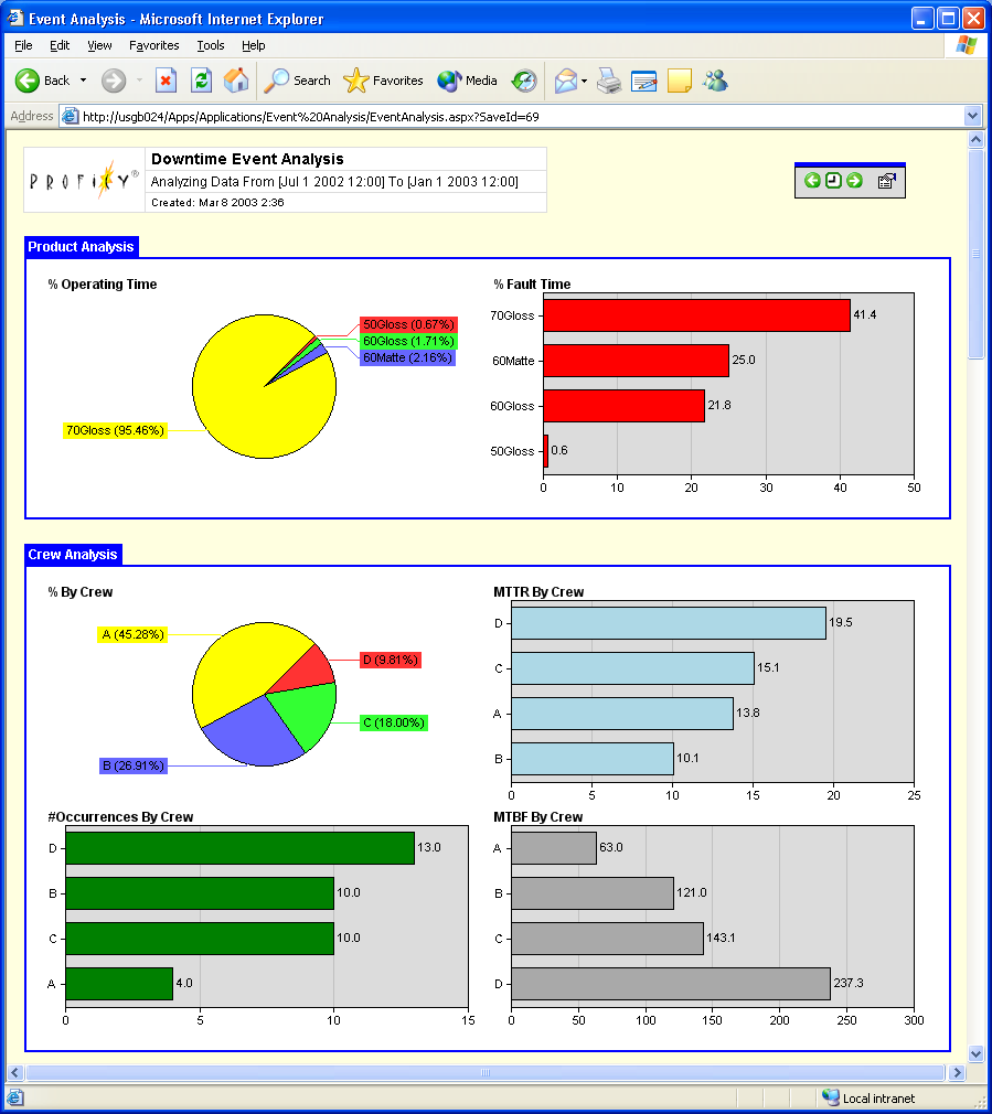 Efektywność produkcji Automatyczne śledzenie i zapisywanie zdarzeń produkcyjnych (Downtime, Waste, Production Count) Obliczenia KPI na podstawie danych Downtime