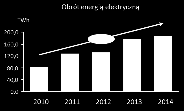 Poprzez swoją organizację i politykę informacyjną jesteśmy wiarygodnym partnerem na rynkach energii i gazu Fakty o TGE Rok 2014 umocnił pozycję TGE na rynku energii Jedyna licencjonowana giełda