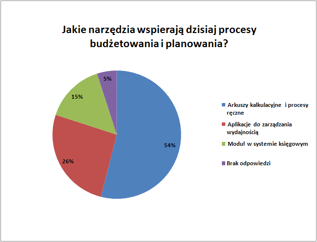 Rozdział 1: Arkusze kalkulacyjne nie nadążają za tempem rozwoju średniej firmy Większość średnich przedsiębiorstw polega na arkuszach kalkulacyjnych i ręcznych procesach w zakresie planowania,