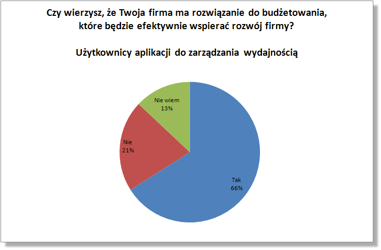 Wykres 5 Użytkownicy aplikacji do zarządzania wydajnością czują się lepiej przygotowani do wspierania rozwoju firmy Respondenci twierdzą, że ich inwestycje w aplikację do zarządzania wydajnością,