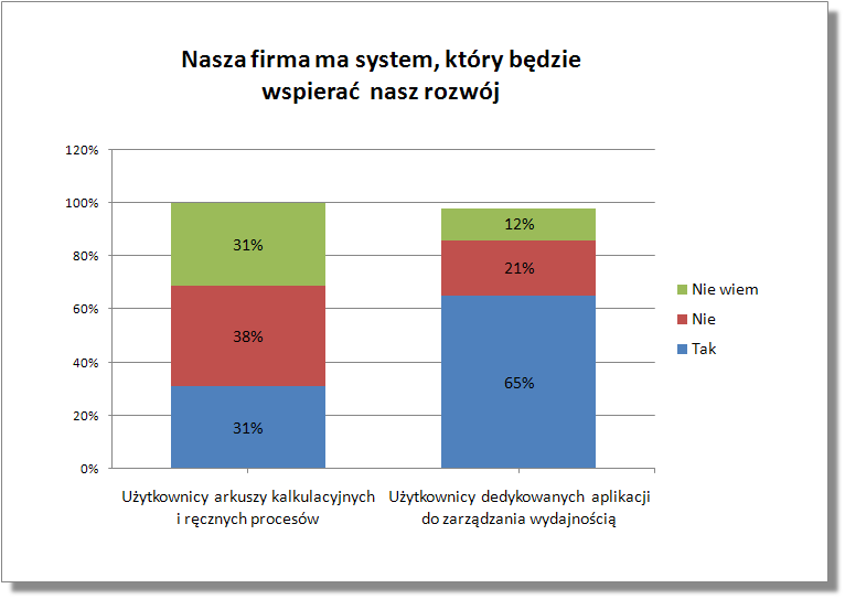 Wykres 9 Technologia wspiera