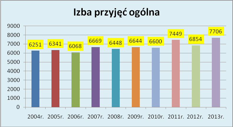 III. DZIAŁALNOŚĆ PORADNI PRZYSZPITALNYCH W po