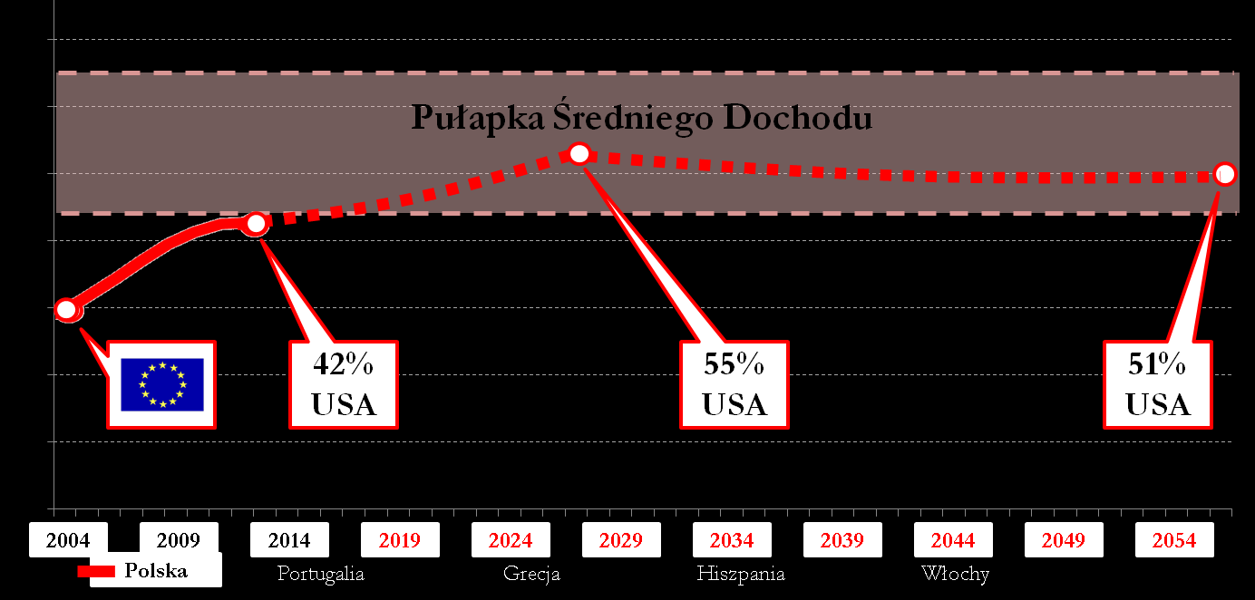 Polska jest w dolnym progu pułapki średniego dochodu. Czy obecne motory wzrostu wystarczą aby jej uniknąć? Krótkoterminowe prognozy są dla Polski bardzo pozytywne.