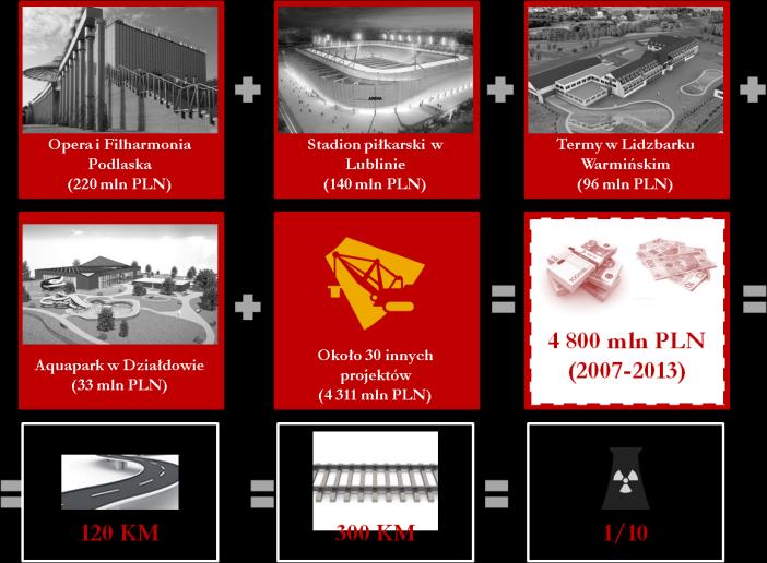 Jednak, zamiast wydawać publiczne pieniądze na stadiony, opery, czy parki wodne (na które - według naszych szacunków - Polska przeznaczyła prawie 5 mld PLN w latach 2007-2013) warto skierować te