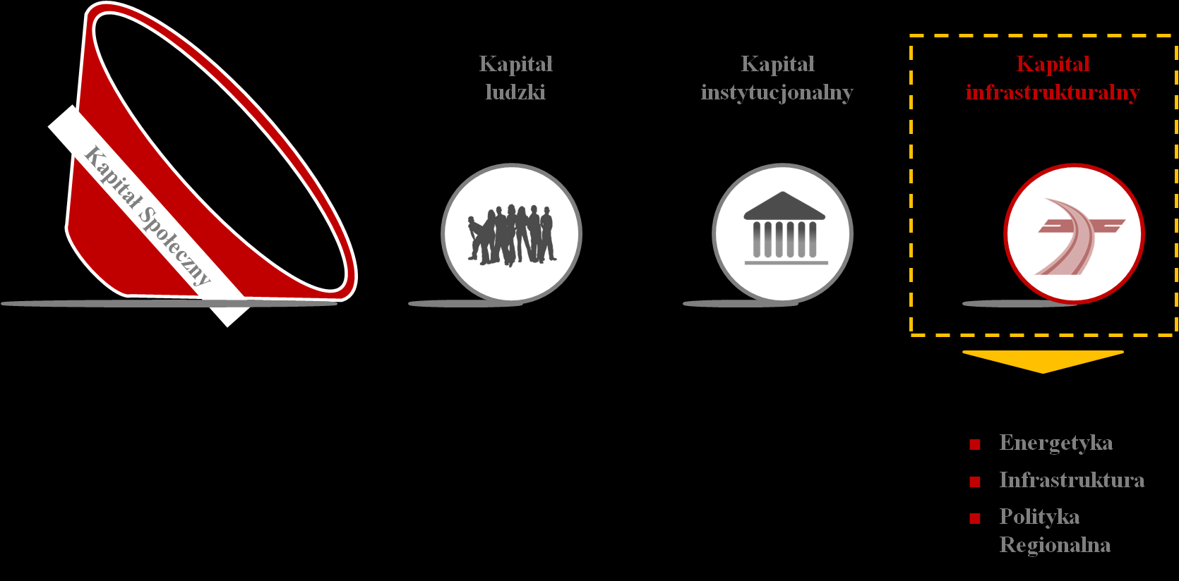 W przypadku inwestycji publicznych pieniędzy, najlepszą metodą jest oddelegowanie tego zadania do wehikułów inwestycyjnych, które są zarządzane nie przez urzędników, ale przez menedżerów i