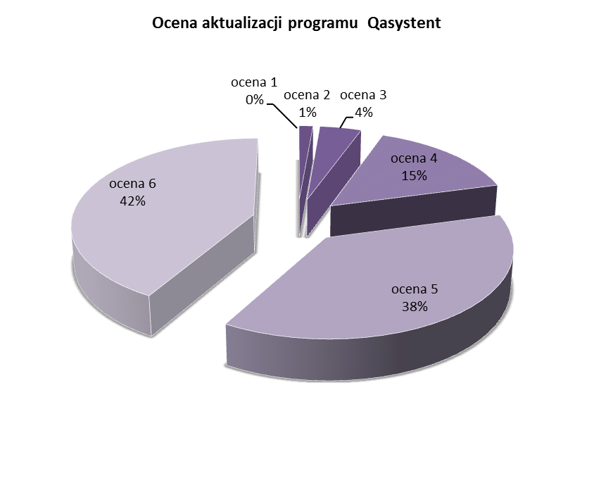 respondenci ocenili wysoko bo odpowiednio na oceny 6, 5, 4.