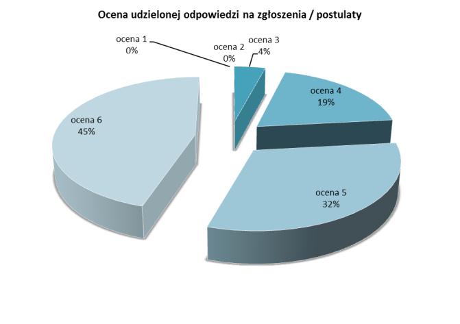 Spośród przyznanych ocen w odpowiedzi na pytanie o ocenę czasu reakcji na zgłoszenia / postulaty dotyczące programu Qasystent 96% (48%, 30%, 18%) ankietowanych oceniło wysoko przyznając odpowiednio