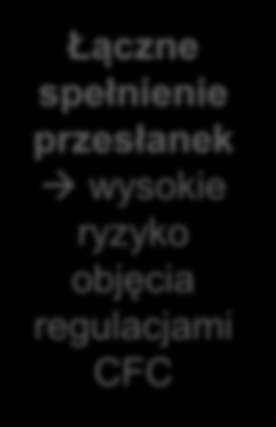 PLANOWANE ZMIANY W ORDYNACJI PODATKOWEJ REGULACJE CFC Kogo dotyczą regulacje CFC? i. wspólnicy spółki osobowej lub kapitałowej; lub ii.