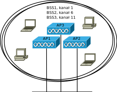 1.2. Architektura logiczna sieci bezprzewodowych 5 Rysunek 1.4. Sieć typu ESS Rysunek 1.5. Kilka BSS w tym samym obszarze niezauważalne dla użytkownika (ang. seamless roaming).