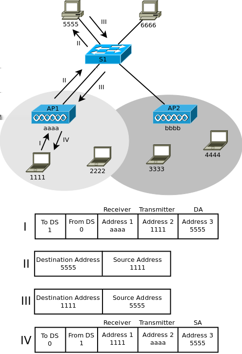 36 4. Mechanizm dostępu do medium Rysunek 4.7. Przekazywanie ramek między siecią bezprzewodową i Ethernet dowej, punkt dostępowy dokonuje translacji ramki Ethernet (ramka III) na ramkę 802.