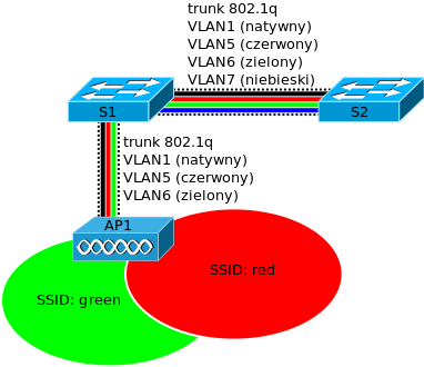 76 7. Bezprzewodowe wirtualne sieci lokalne 7.1. Wstęp W sieciach lokalnych Ethernet często tworzy się wirtualne sieci LAN (VLAN).