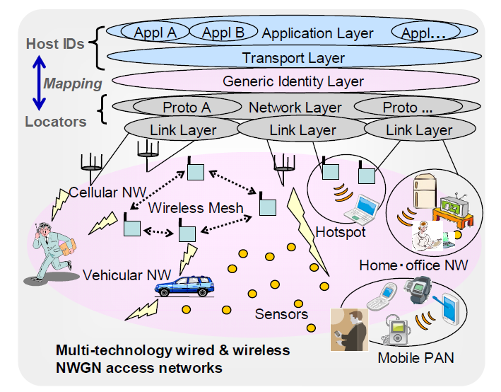 Model E: An mobile access architecture for sensor-information distribution and regional / individual adaptive services.